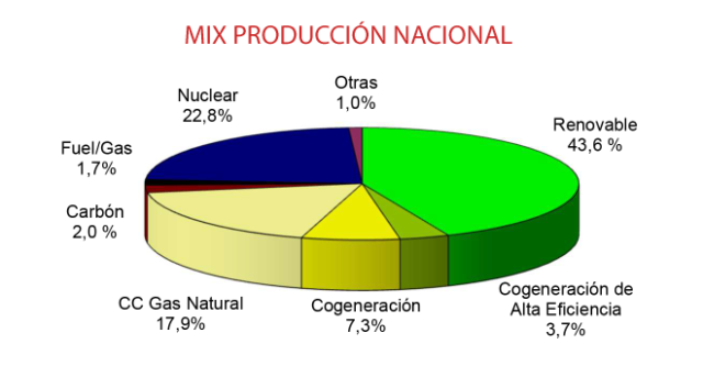 mix produccion nacional energia