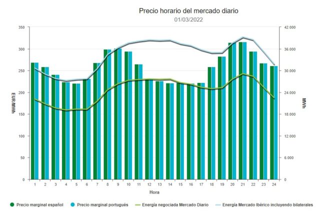 precio mercado diario